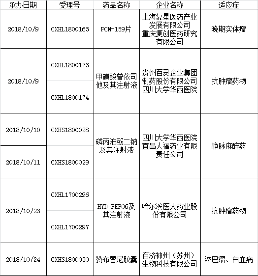 国内10月1类新药申报快讯